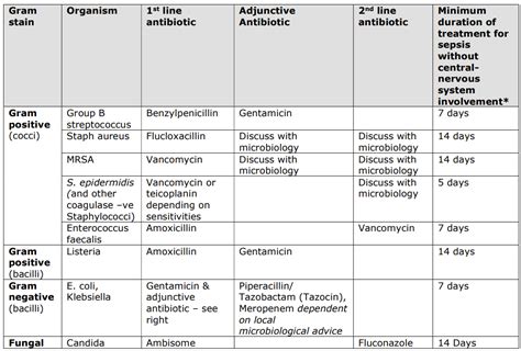 Antimicrobial Dosing Guidelines .